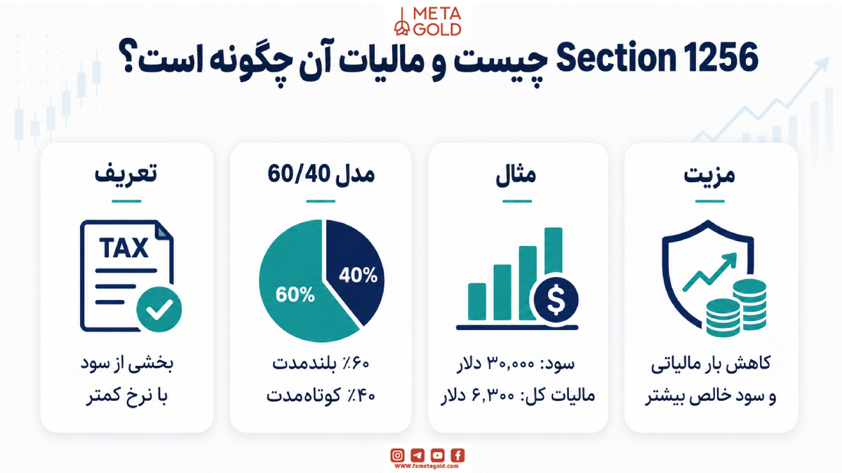  Section 1256 چیست و مالیات آن چگونه است؟
