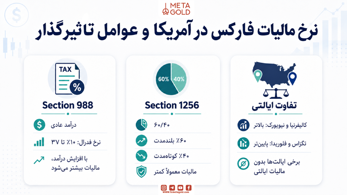 نرخ مالیات فارکس در آمریکا و عوامل تأثیرگذار