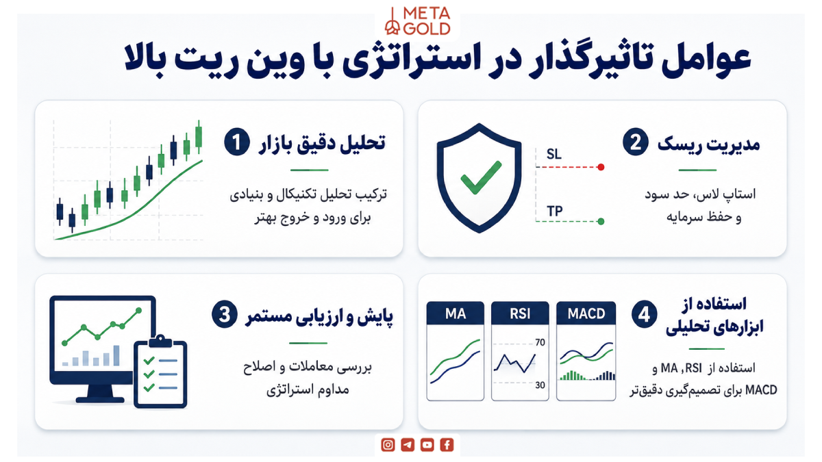 استراتژی فارکس با وین ریت بالا 
