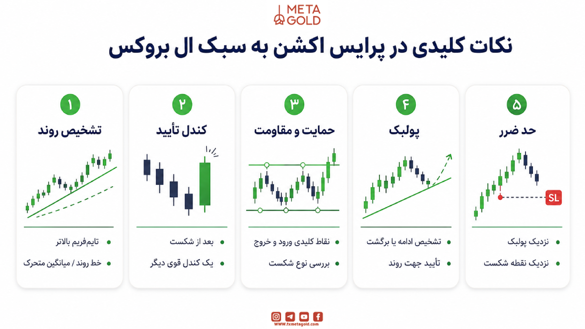 نکات کلیدی در پرایس اکشن به سبک ال بروکس