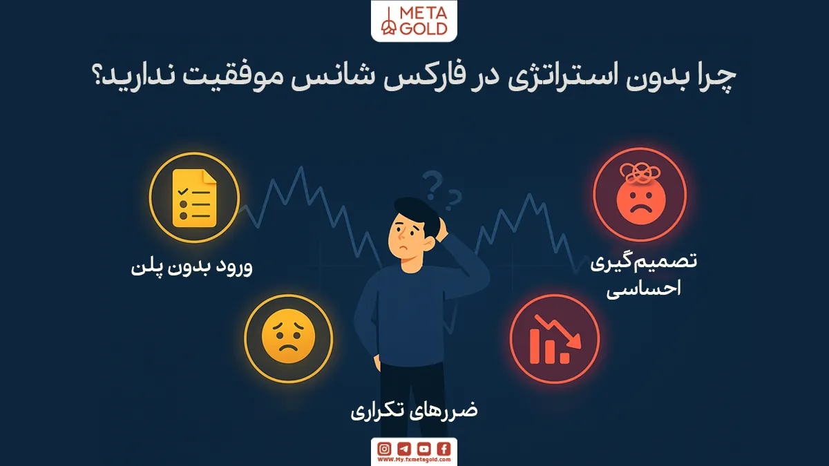 تعریف استراتژی‌ سودده فارکس 