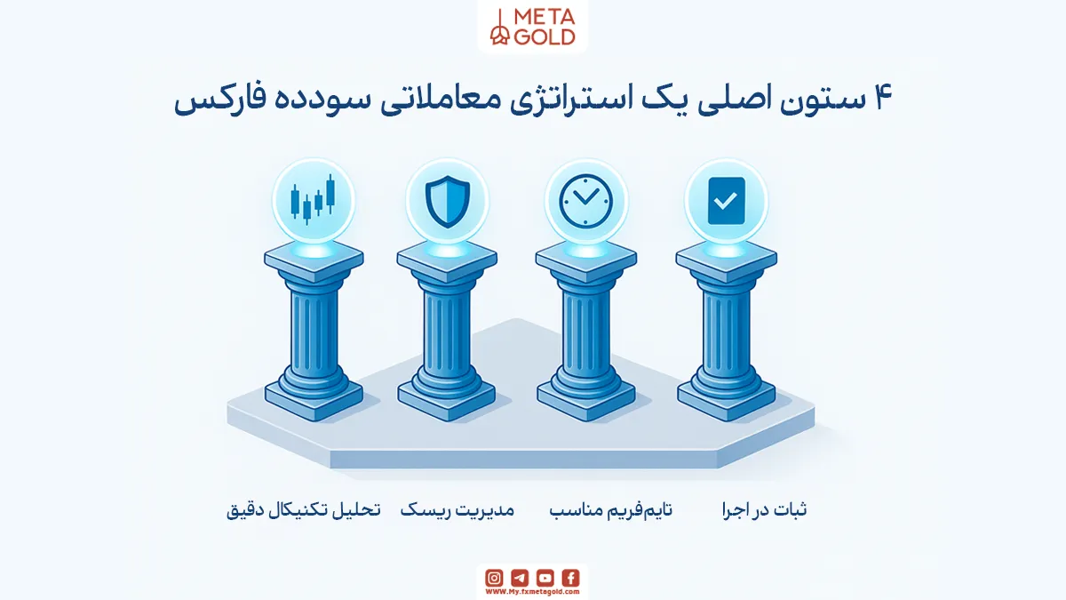 چه چیزی یک استراتژی فارکس را واقعاً سودده می‌کند؟