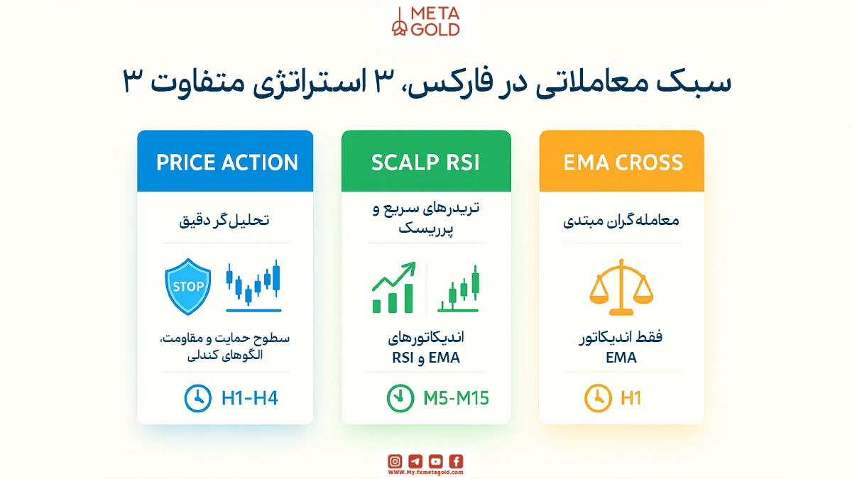 ۳ استراتژی سودده فارکس برای سبک‌های مختلف معاملاتی