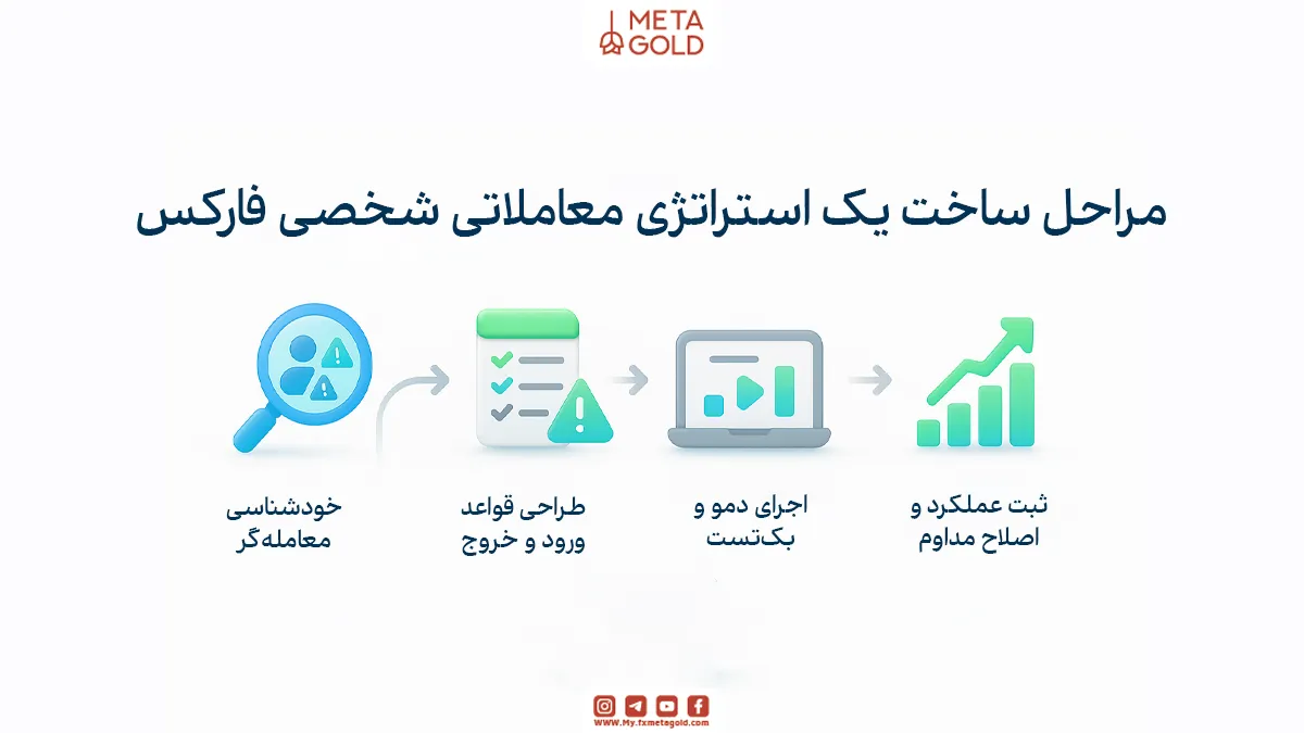 چطور یک استراتژی سودده متناسب با خودتان طراحی کنید؟