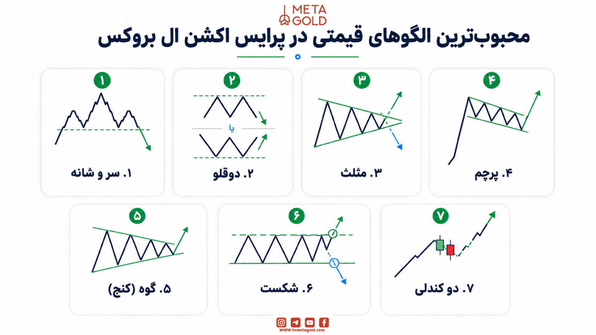 محبوب‌ترین الگوهای قیمتی در پرایس اکشن ال بروکس