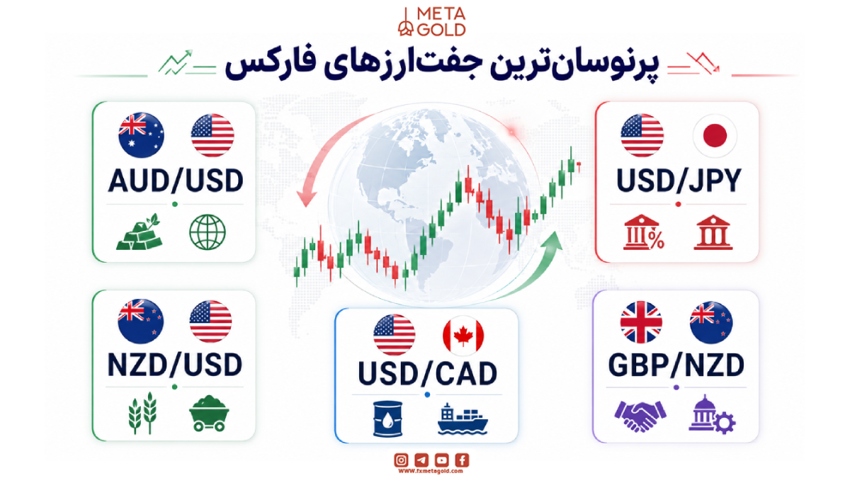 پرنوسان ترین جفت ارز‌های فارکس2