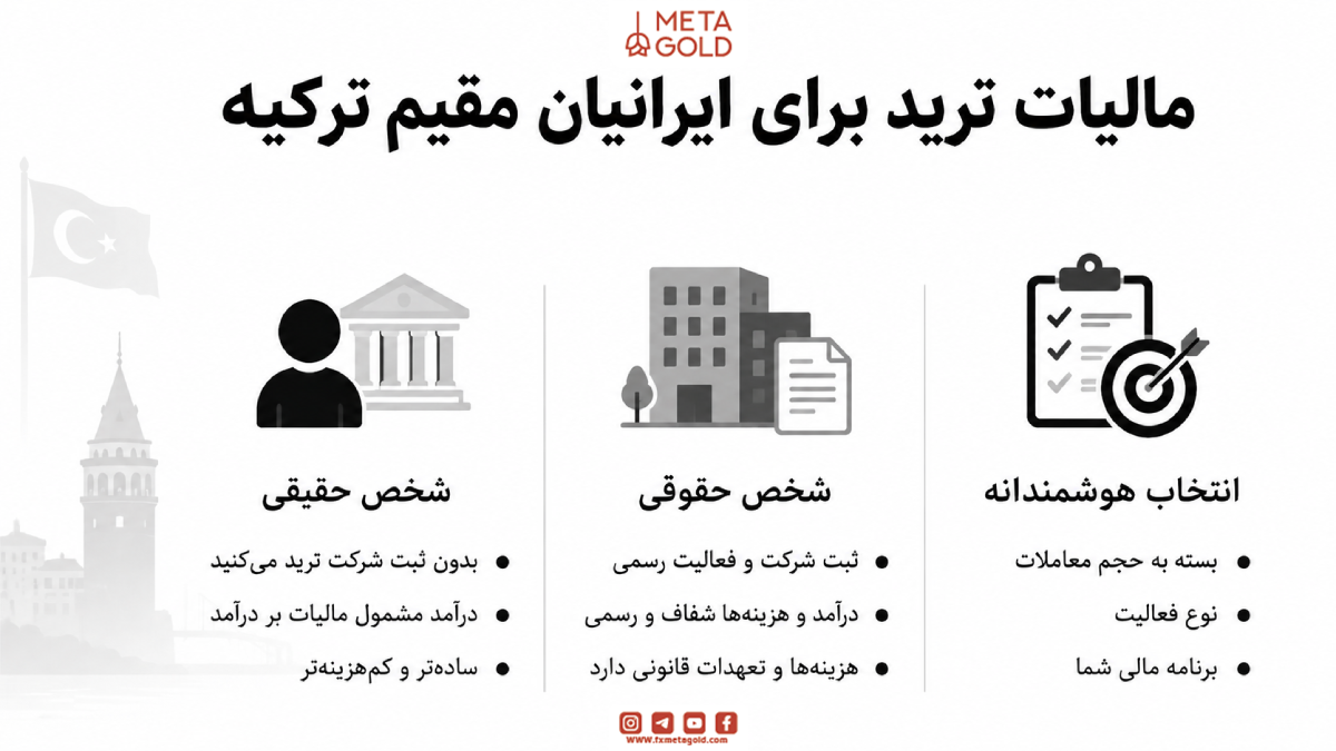 مالیات ترید برای ایرانیان مقیم ترکیه