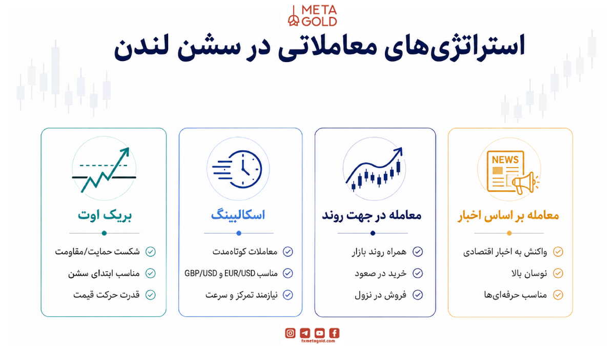 استراتژی‌های معاملاتی در سشن لندن