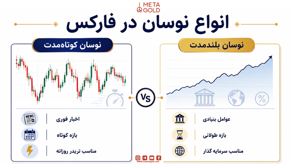 انواع نوسان در فارکس
