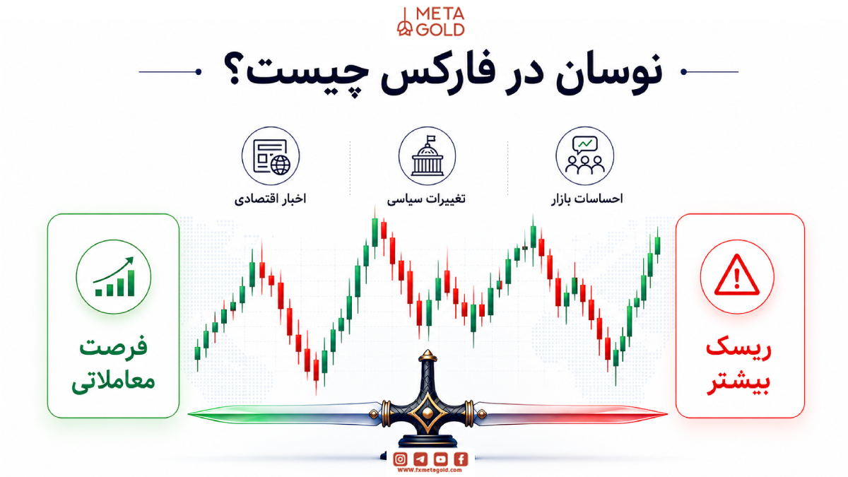 نوسان در فارکس چیست؟