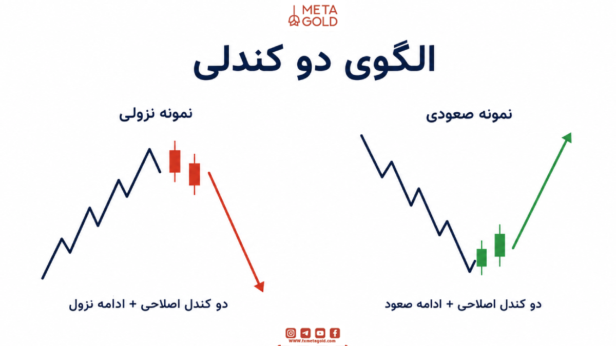الگوی دو کندلی چیست