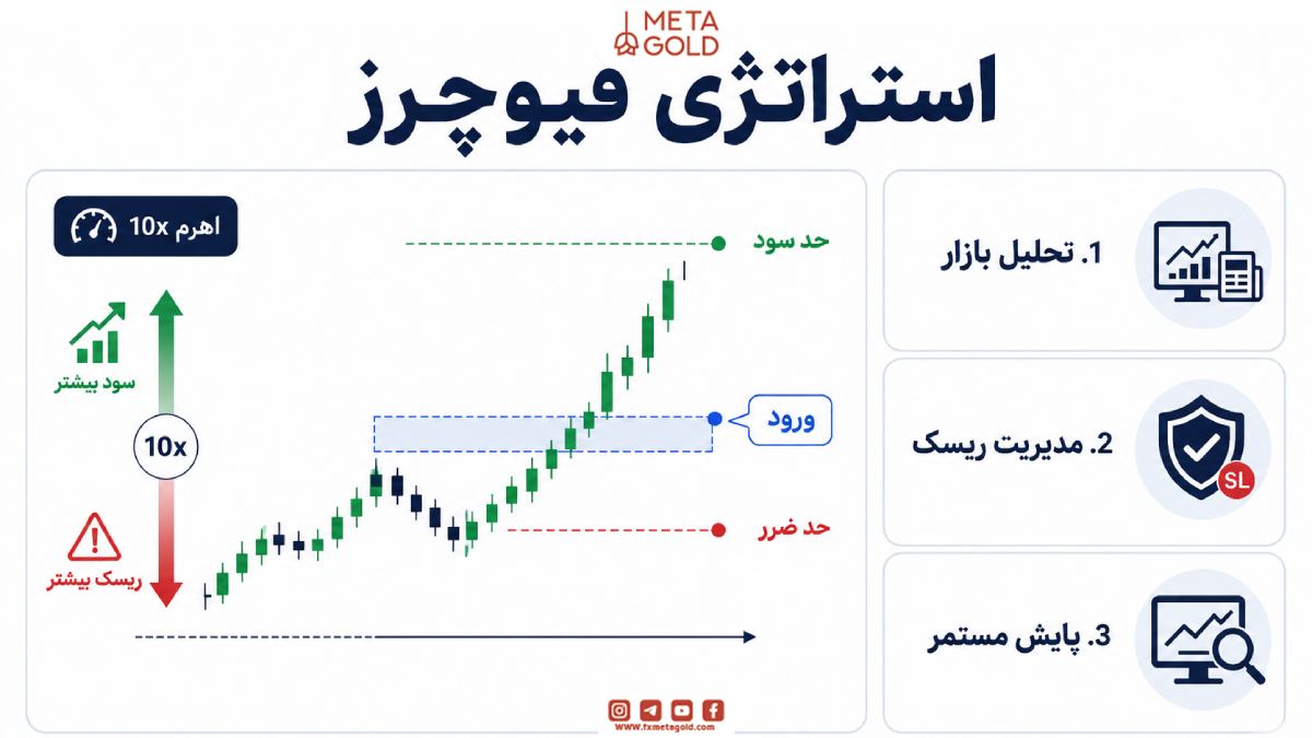 استراتژی فیوچرز
