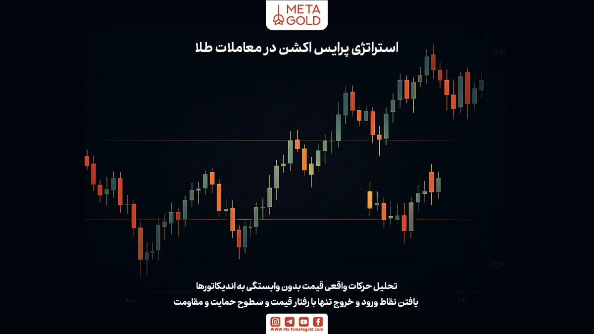 استراتژی پرایس اکشن یکی از محبوب‌ترین و ساده‌ترین روش‌های تحلیل در بازار فارکس است که تمرکز اصلی آن بر روی تحلیل مستقیم حرکات قیمت بدون استفاده از اندیکاتورهای پیچیده می‌باشد.