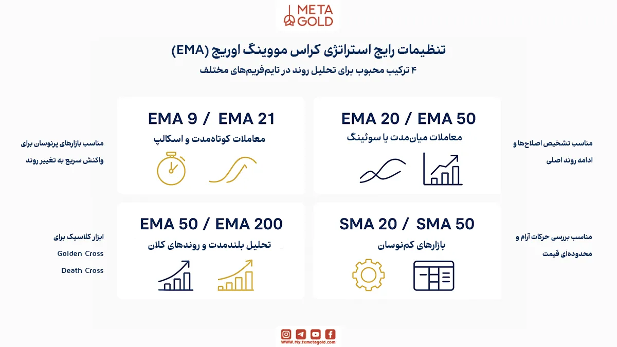 تنظیمات رایج در استراتژی کراس EMA 