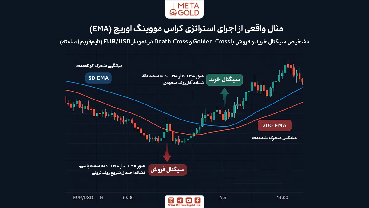 مثال عملی: اجرای استراتژی کراس EMA روی نمودار واقعی