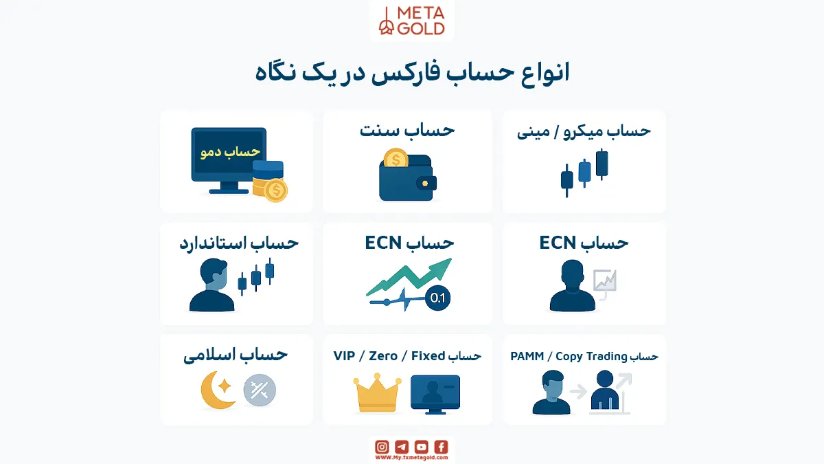 کدام حساب برای شما مناسب‌تر است؟