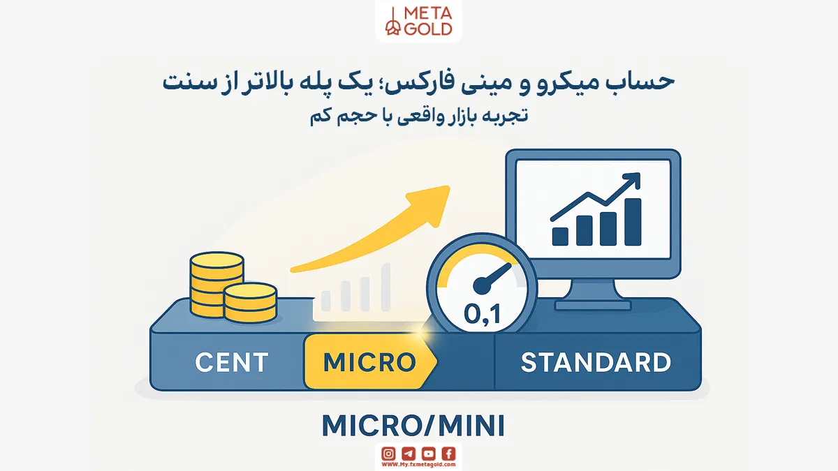 حساب میکرو (Micro) و حساب مینی (Mini) از انواع حساب‌های معاملاتی فارکس هستند که بین حساب سنت و استاندارد قرار می‌گیرند.