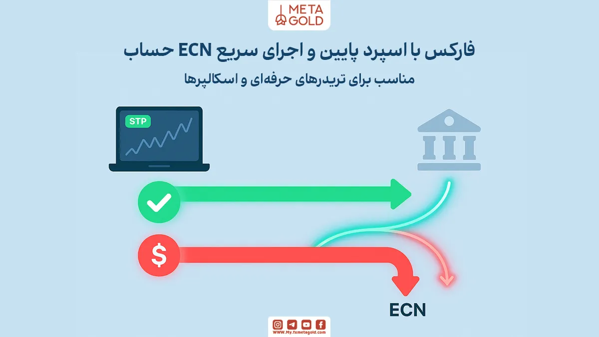حساب ECN (Electronic Communication Network) یکی از حرفه‌ای‌ترین انواع حساب فارکس است که امکان اتصال مستقیم به تامین‌کنندگان نقدینگی (Liquidity Providers) را فراهم می‌کند.