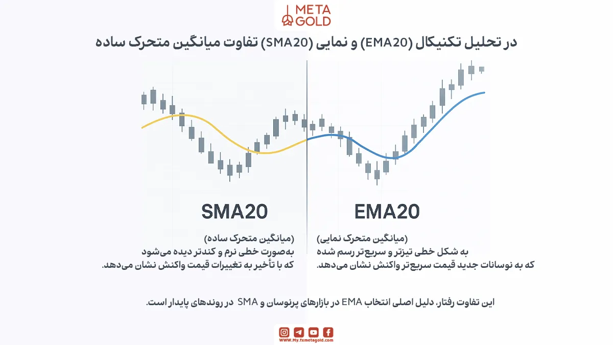 اندیکاتور مووینگ اوریج 20 در دو نوع اصلی استفاده می‌شود: SMA20: میانگین ساده، مناسب بازارهای کم‌نوسان EMA20: میانگین نمایی، با واکنش سریع‌تر به تغییرات قیمت
