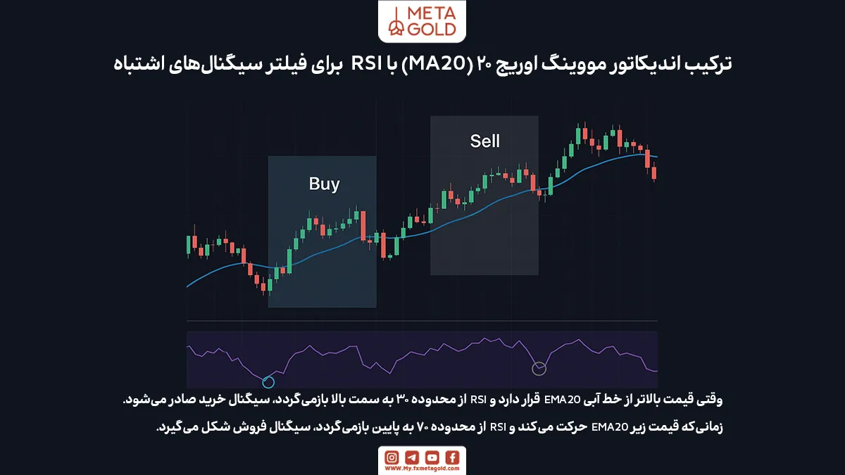 چطور با ترکیب MA20 و RSI یک استراتژی دقیق‌تر بسازیم؟