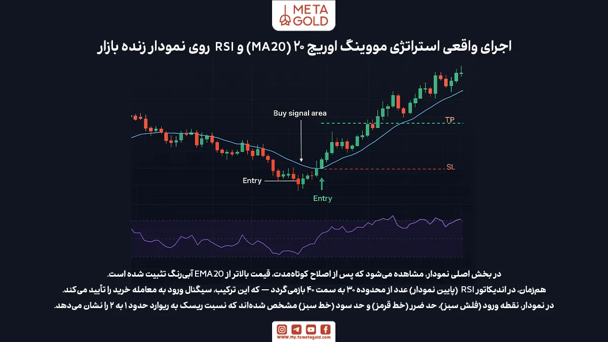 مثال عملی از تحلیل یک معامله واقعی با MA20 و RSI