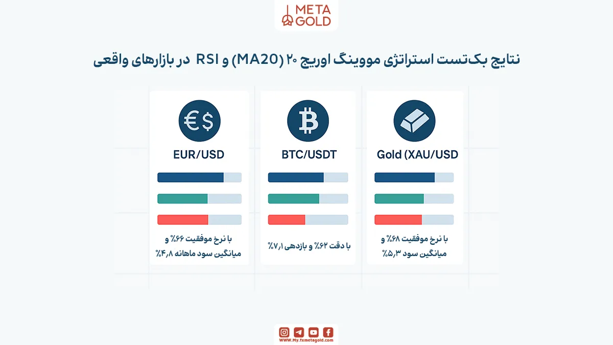 نتایج بک‌تست استراتژی MA20 + RSI در بازارهای واقعی