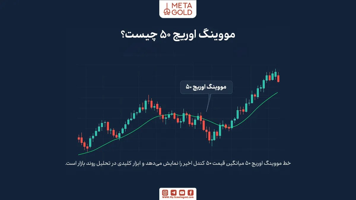 ووینگ اوریج ۵۰ (Moving Average 50) یکی از پرکاربردترین انواع میانگین متحرک در تحلیل تکنیکال است که بر پایه میانگین قیمت ۵۰ دوره گذشته یک دارایی محاسبه می‌شود.