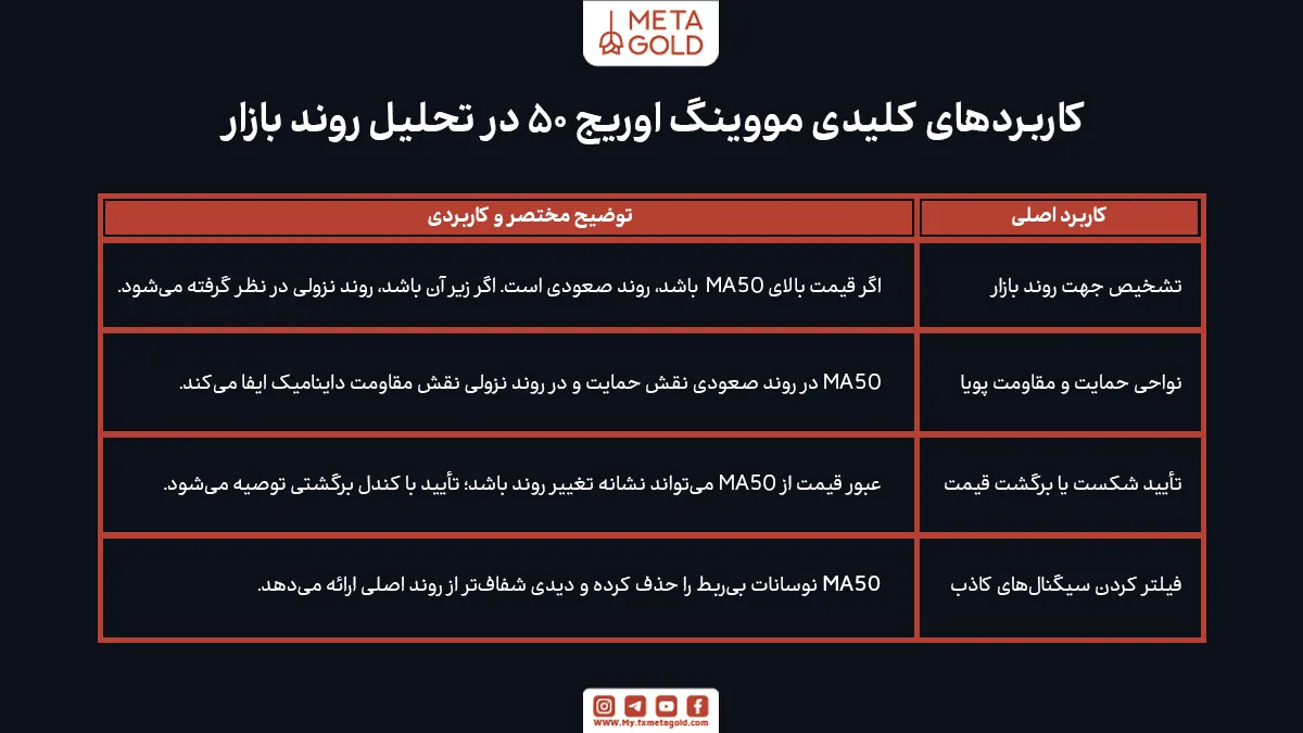 کاربردهای مووینگ اوریج ۵۰ در تحلیل بازار