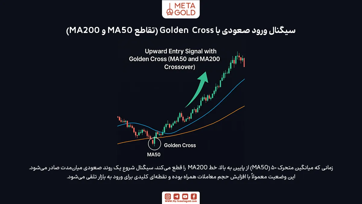 استراتژی معاملاتی تست‌شده با مووینگ اوریج ۵۰: استراتژی اول: تقاطع طلایی (Golden Cross)