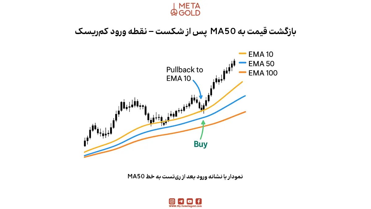 استراتژی دوم: بازآزمایی پس از شکست (Break & Retest)
