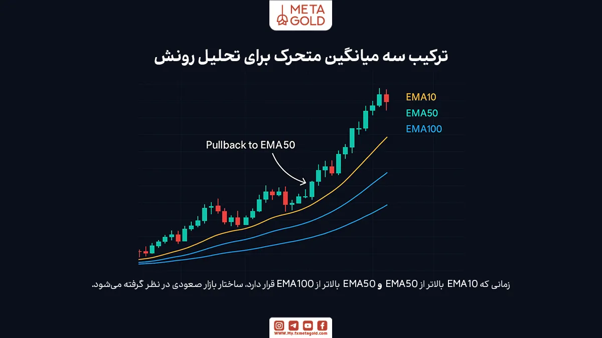 استراتژی معاملاتی تست‌شده با مووینگ اوریج ۵۰: استراتژی سوم: ترکیب سه میانگین متحرک (EMA 10 + EMA 50 + EMA 100)