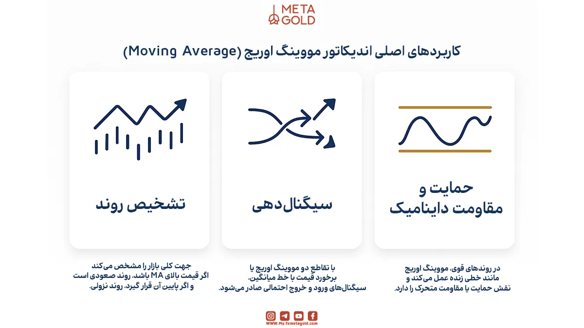 اندیکاتور مووینگ اوریج چیست و چه کاربردی در تحلیل بازار دارد؟