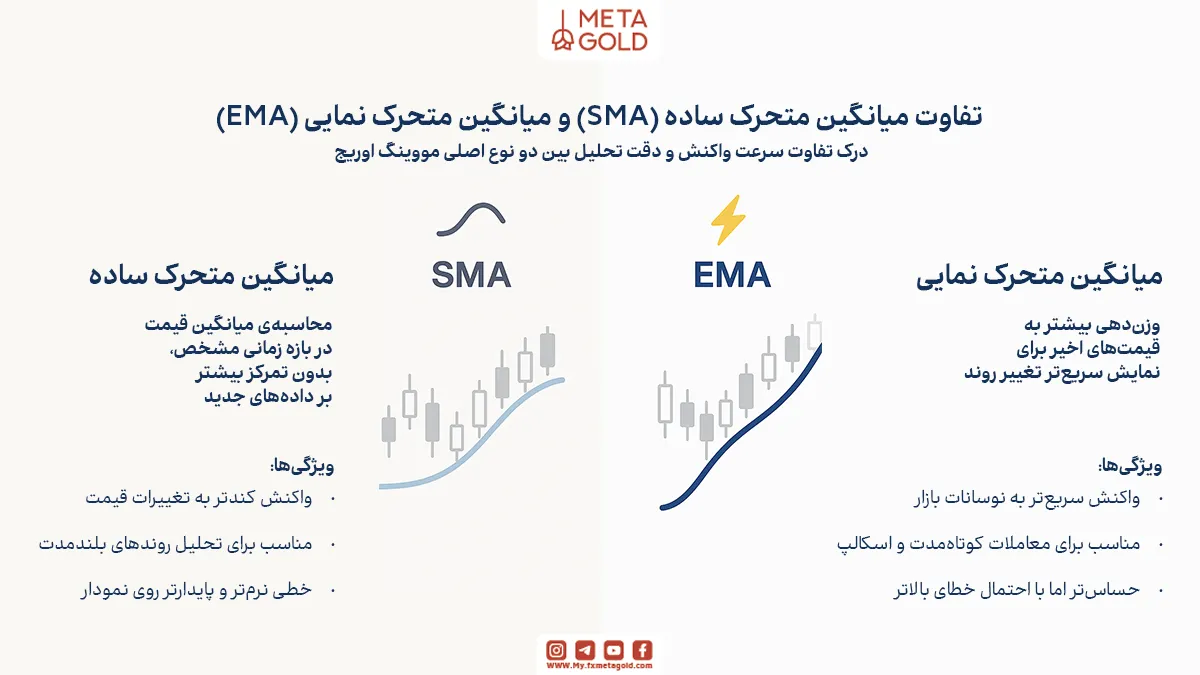 انواع اندیکاتور مووینگ اوریج و تفاوت‌های آن‌ها