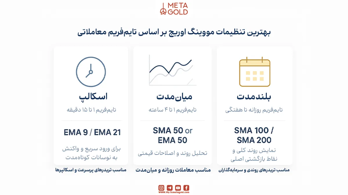 بهترین تنظیمات مووینگ اوریج برای تریدرها
