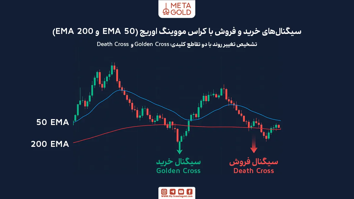 نحوه استفاده از مووینگ اوریج در معاملات واقعی