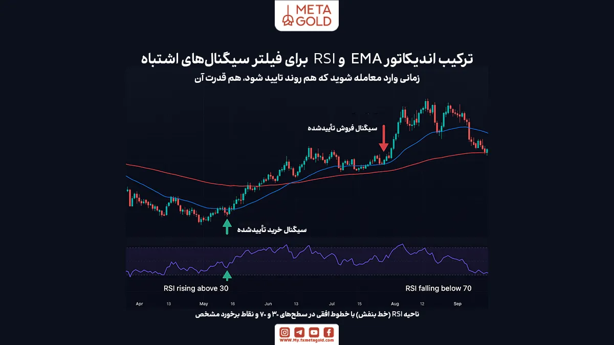 استراتژی اسکالپ با EMA