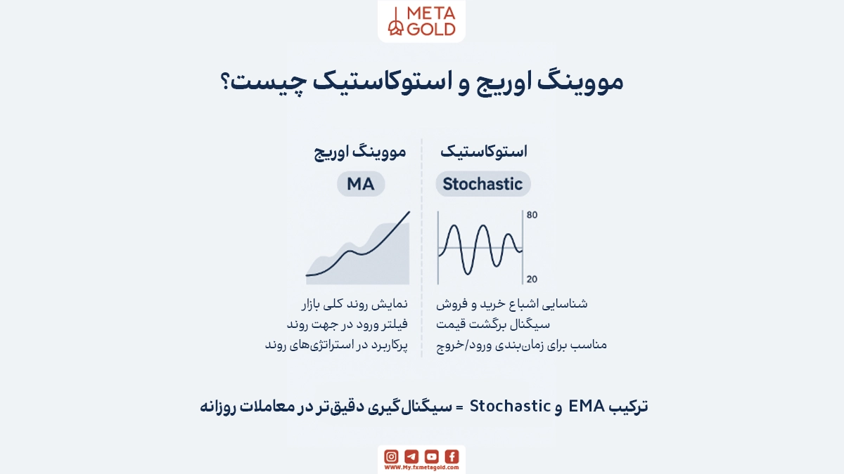 ترکیب این دو اندیکاتور، به معامله‌گر کمک می‌کند تا هم مسیر بازار را بشناسد و هم زمان مناسب ورود یا خروج را تشخیص دهد، به‌ویژه در معاملات روزانه.