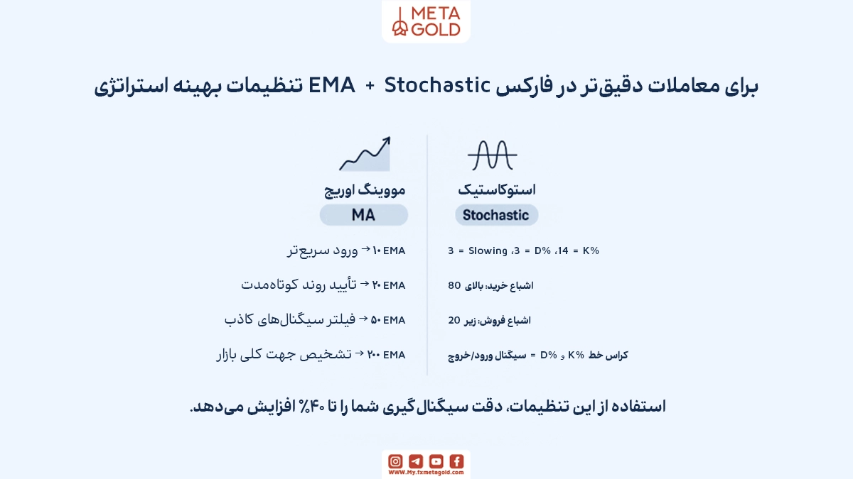 تنظیمات پیشنهادی برای اجرای استراتژی ترکیبی استوکاستیک و مووینگ اوریج در فارکس