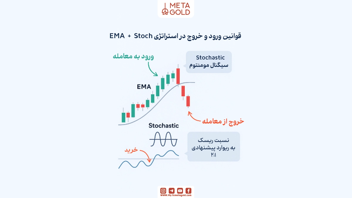 تنظیمات مووینگ اوریج و استوکاستیک برای خروج از معامله در فارکس