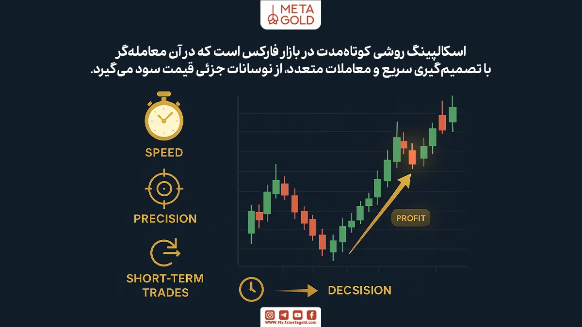 تفاوت اصلی اسکالپینگ با سایر روش‌های معاملاتی، تعداد زیاد معاملات و سرعت بالای تصمیم‌گیری است.