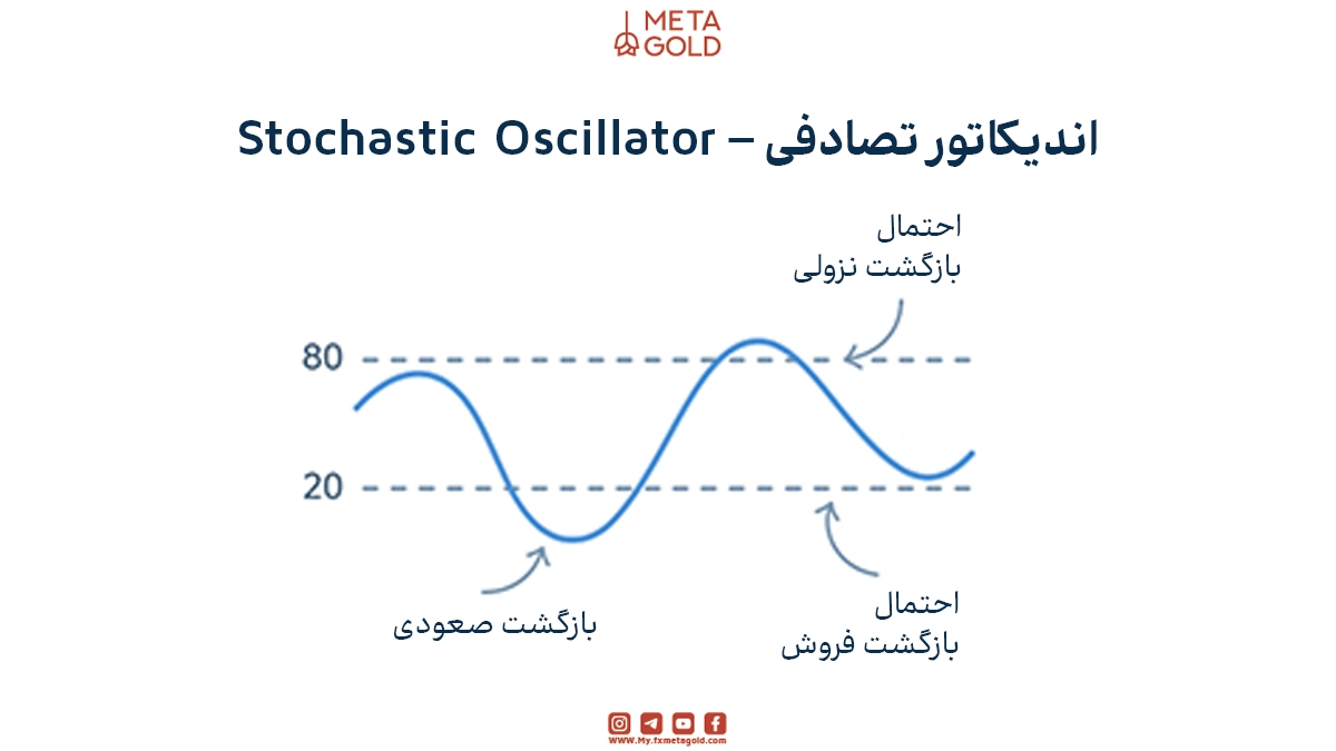 Stochastic نسبت قیمت فعلی را به بازه قیمتی در یک بازه زمانی مقایسه می‌کند.