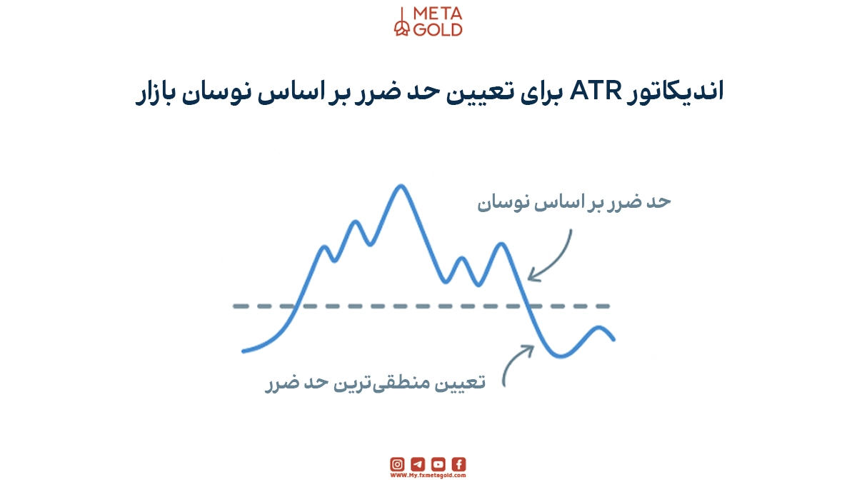ATR (Average True Range) میزان نوسان واقعی بازار را در یک بازه زمانی مشخص اندازه‌گیری می‌کند.