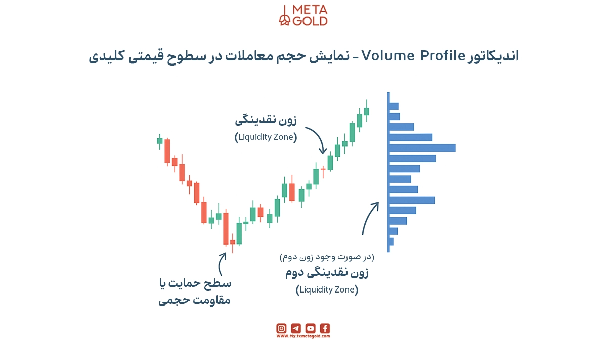 Volume Profile نمایش توزیع حجم معاملات در سطوح قیمتی مختلف است؛ نه در طول زمان، بلکه در محور قیمت. این اندیکاتور نشان می‌دهد که بیشترین خرید و فروش در کدام قیمت‌ها اتفاق افتاده است.