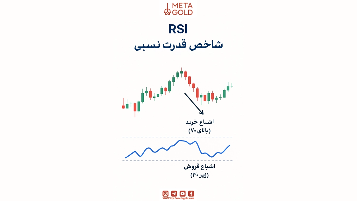 RSI (Relative Strength Index) نوسانات قیمت را در بازه‌ای مشخص بررسی کرده و نشان می‌دهد که آیا بازار در شرایط اشباع خرید یا فروش قرار دارد یا نه.