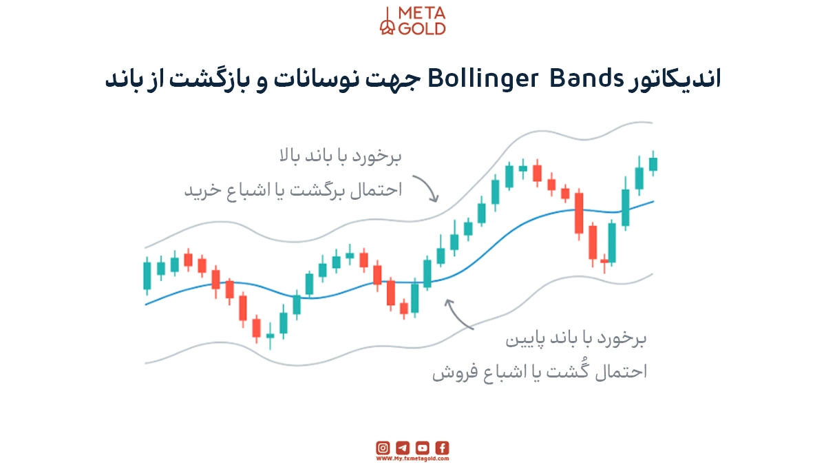 باندهای بولینگر به کمک یک میانگین متحرک و دو انحراف معیار بالا و پایین، نوسان قیمت را به‌صورت داینامیک نمایش می‌دهند.