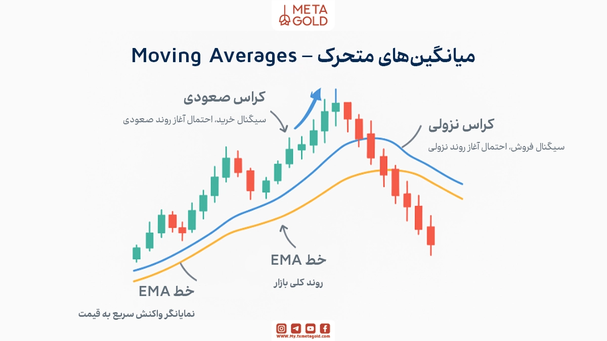 میانگین‌های متحرک (MA) ساده‌ترین و در عین حال پرکاربردترین ابزار تحلیل روند هستند. در سیگنال‌دهی، دو نوع میانگین معمولاً استفاده می‌شوند: