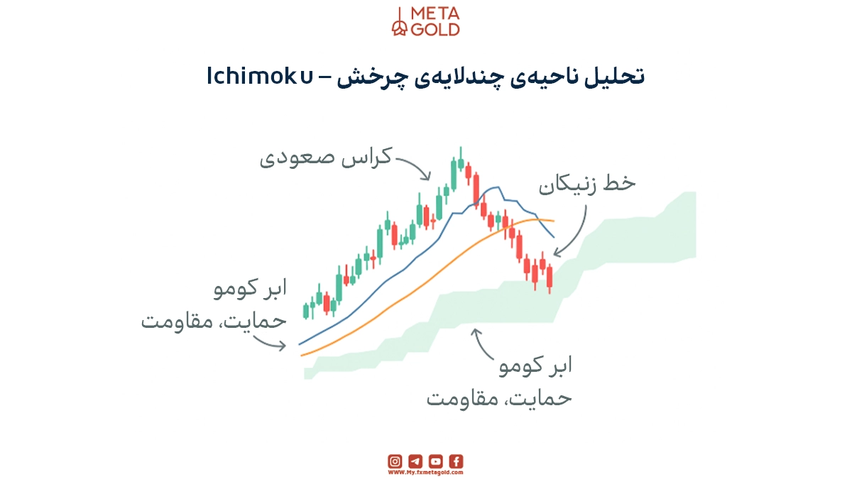 اندیکاتور ایچیموکو یک ابزار جامع است که هم‌زمان اطلاعاتی درباره روند، سطوح حمایت/مقاومت، مومنتوم و سیگنال‌های ورود/خروج ارائه می‌دهد.