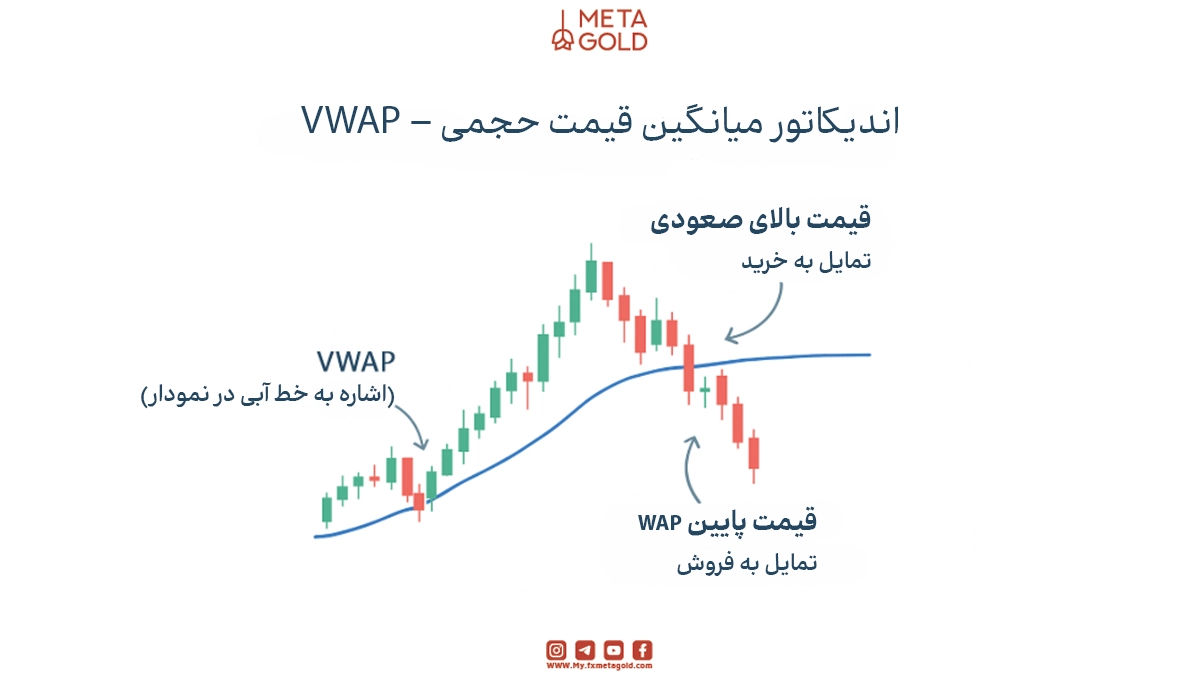 VWAP (Volume Weighted Average Price) قیمت میانگینی است که بر اساس حجم معاملات محاسبه می‌شود.
