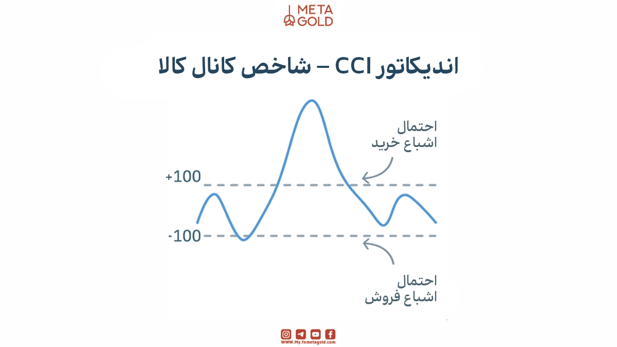 CCI (Commodity Channel Index) انحراف قیمت از میانگین آن را اندازه‌گیری می‌کند. این ابزار به‌ویژه در شناسایی نوسانات غیرعادی بازار مؤثر است.