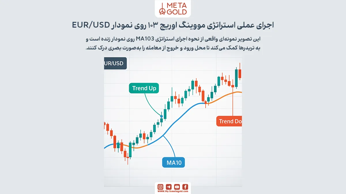 چطور استراتژی مووینگ اوریج ۱۰۳ را روی نمودار اجرا کنیم؟